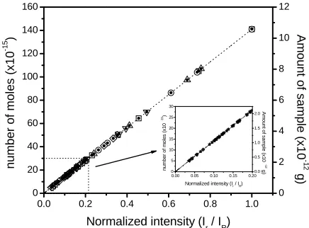 Figure 2. Expected (line) and experimental (geometric fig- ures) data for glycine sample