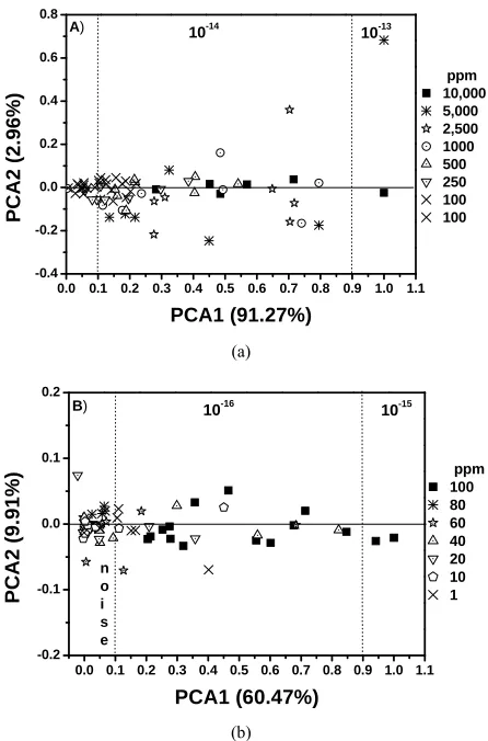 Figure 6. Scores of (a) PCA1 (91.27%) vs PCA2 (2.96%) between 10−13 and 10−14 moles. (b) PCA1 (60.47%) vs PCA2 (9.91%) between 10−15 and 10−16 moles