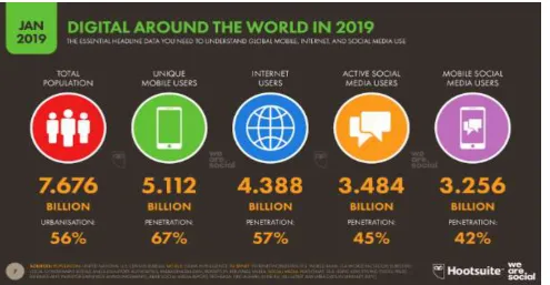 Figure 1: Shows number of users is increasing rapidly Digital Hootsuite.com [10] 