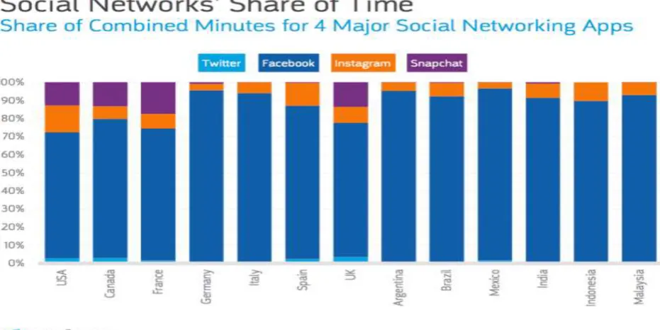 Figure 2:Social Networks 