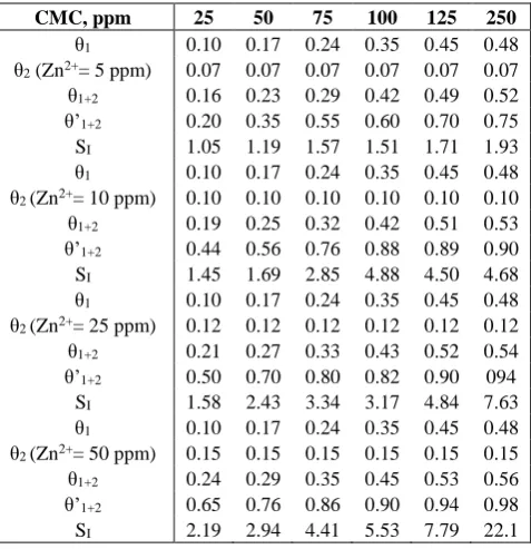 Figure 2. AC impedance spectra of carbon steel immersed in various testsolutions (impedance-Bode plot)  a) Ground water (blank) b) Ground water + CMC (250 ppm) + Zn2+(50 ppm) 