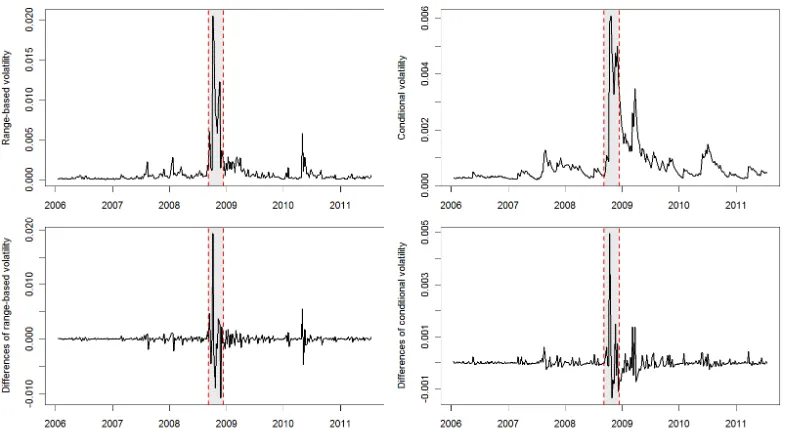 Figure 1: Instability of Correlation Structure 