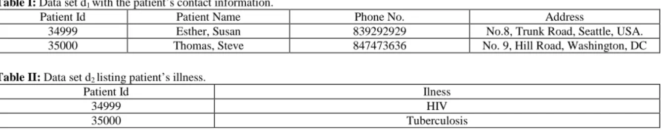 Table I: Data set d 1  with the patient’s contact information. 