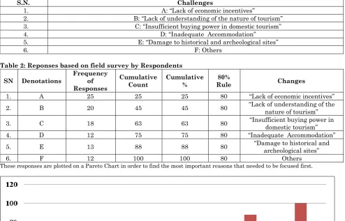 Table 1: Challenges faced by Indian Tourism Industry 