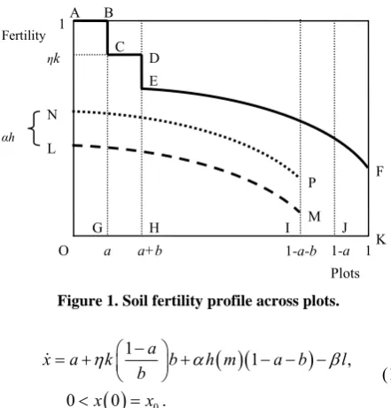 Figure 1. Soil fertility profile across plots. 