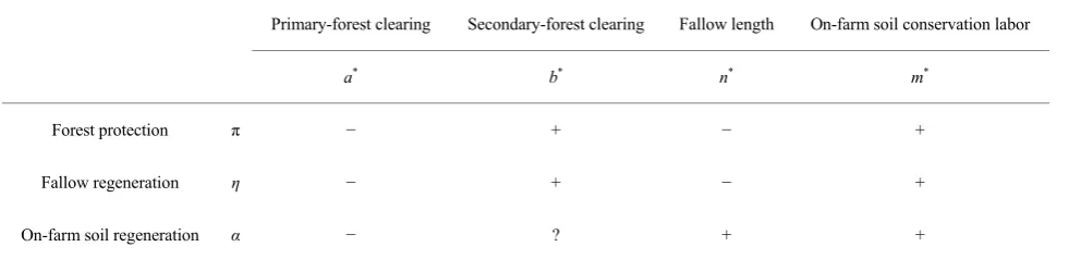 Table 2. Summary of comparative static results. 