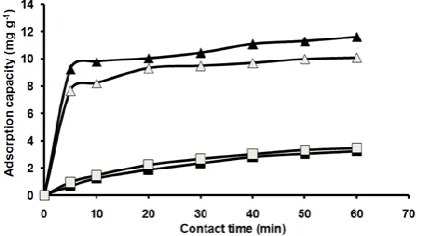 Figure 2. Effect of initial dye concentration on the adsorption of dyes by SD/CTAB (▲: AG25; ∆: AR14) and SD (■: AG25;  