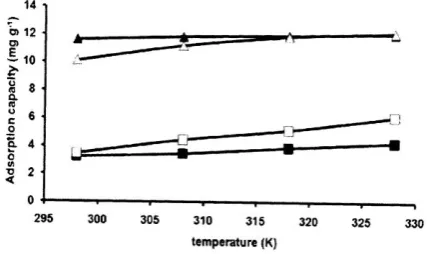 Table 1. Isotherm parameters obtained for adsorption of AG25 and AR14 dyes onto SD/CTAB and SD