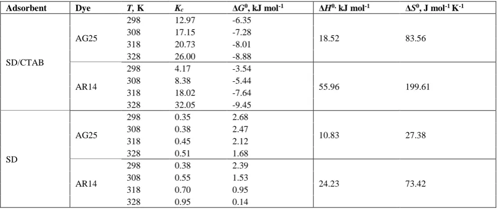 Figure 6. Breakthrough curves obtained for removal of AG25 by SD/CTAB regenerated column (●: Cycle 1; ■: Cycle 2; ▲: Cycle 3) 
