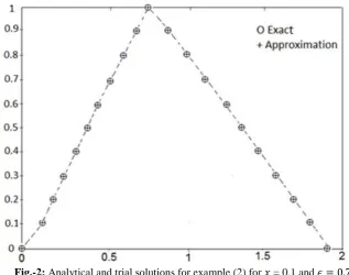 Fig.-2: Analytical and trial solutions for example (2) for 