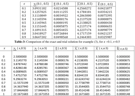 Table-3: Comparison of the exact and trial solution for example (3), for 