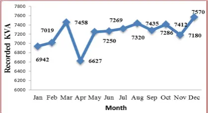 Fig.1: Monthly variations in KVA consumption for the period (Jan-Dec) 2013.  