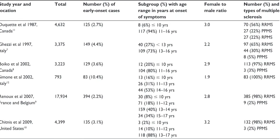 Table 1 Prevalence of pediatric onset multiple sclerosis from selected studies
