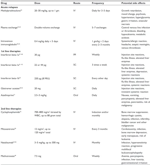 Table 2 Current disease-modifying therapies for pediatric multiple sclerosis