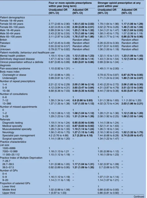 Table 4Cross-sectional analysis of associations with long-term and stronger opioid prescribing