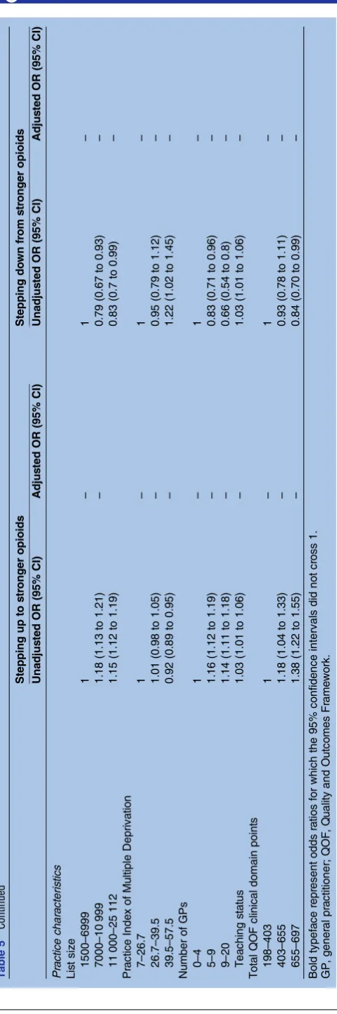 Table 5opioidprescribingatthepointofcare.List size11 00026.71500–7000–26.7–39.5–Computerised clinical decision support is more likely to4920198–403–655–7–0–5–9–Bold typeface represent odds ratios for which the 95% confidence intervals did not cross 1.Practice Index of Multiple DeprivationTotal QOF clinical domain pointsPractice characteristicsTeaching statusNumber of GPs403655697GP, general practitioner; QOF, Quality and Outcomes Framework.siderbe effective if clinicians are required to supply a reasonfor over-riding advice.57