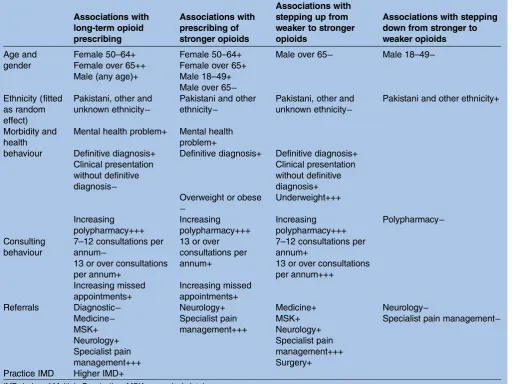 Table 6Overall summary of associations with long-term and stronger opioid prescribing (+=adjusted OR of 12–2; ++=OR of–3; +++=OR over 3; italics=OR <1)