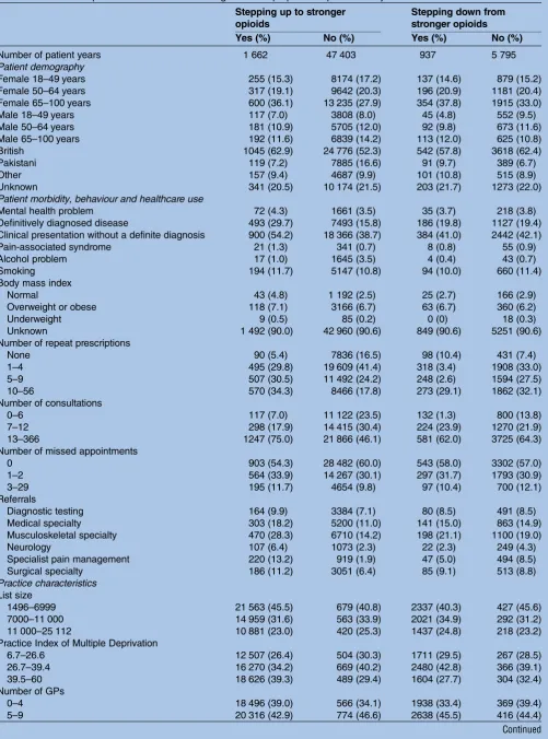 Table 3Patient and practice characteristics for longitudinal step-up and step-down analyses
