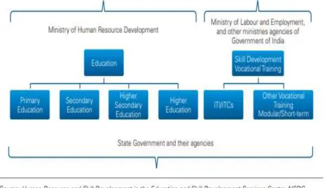 Fig. 1: Education structure in India 