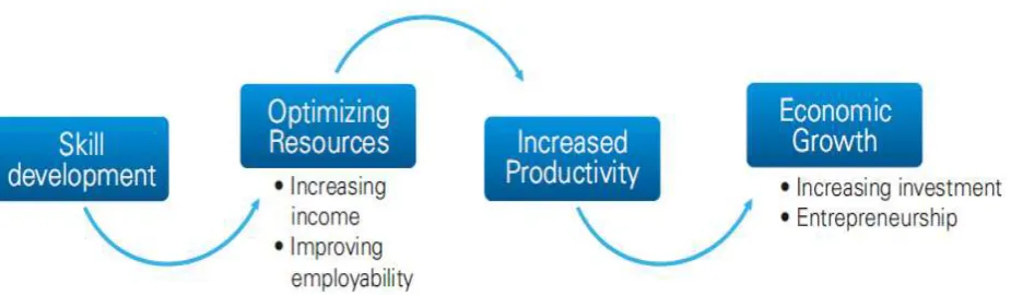 Fig. 2: Conceptual Framework for Skill Development 