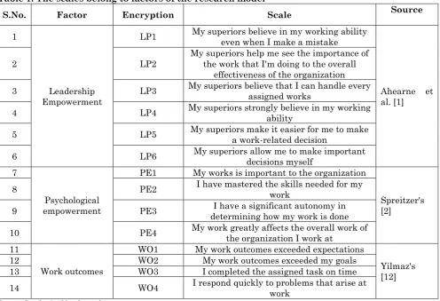 Table 1: The scales belong to factors of the research model 