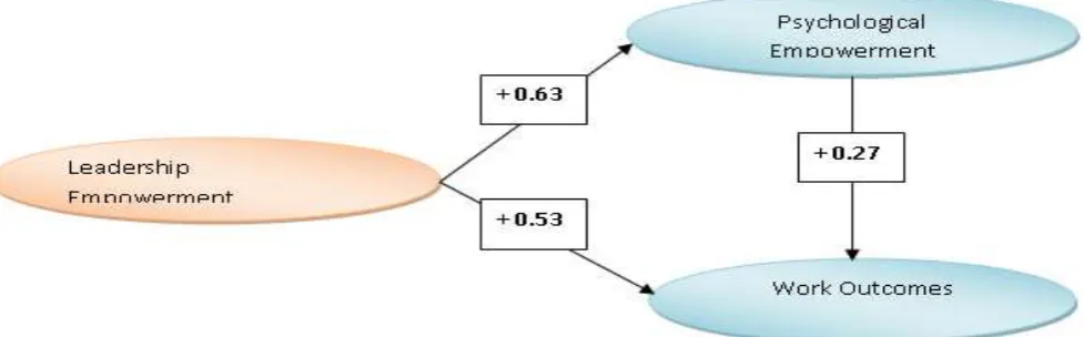 Table 9: Results of the structural model analysis 