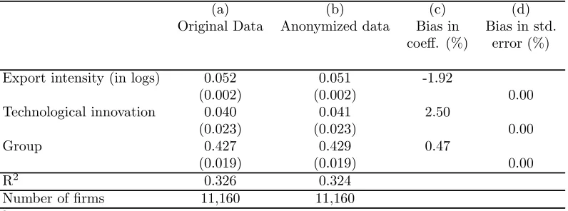 Table 2. Labour productivity equationa,bDependent variable: Sales/Employees (in logs)