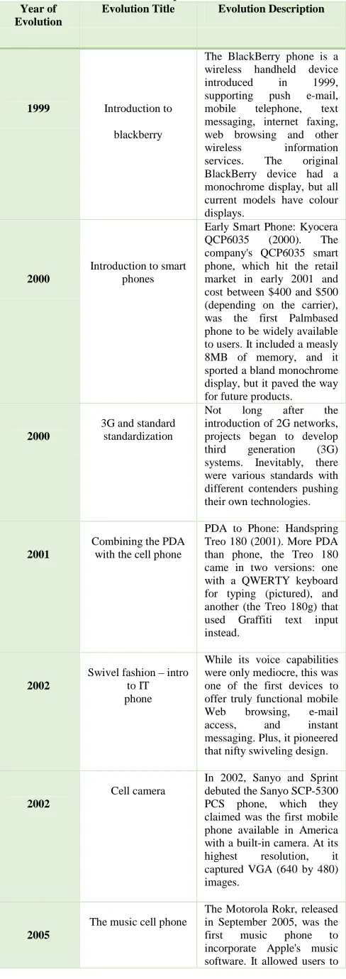 Table 1: Evolution of mobile phones from 1999 to 2013 Year of Evolution Title Evolution Description 