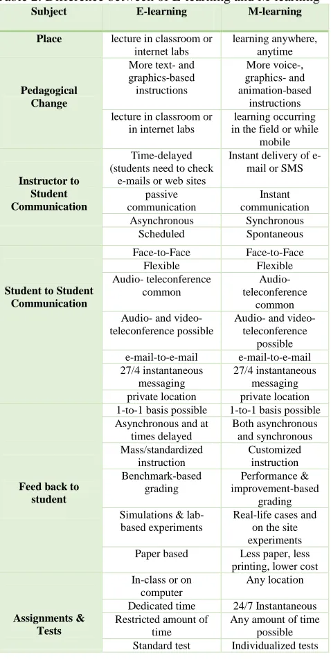Figure 2: Mobile Learning Components  