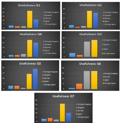 Figure 8: Usefulness Dimension Analysis Ease of Use 