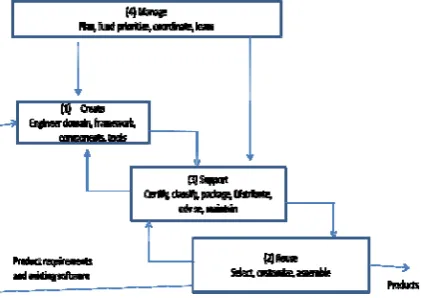 figure below this can be expressed in terms of four concurrent processes. We call the people in the reusable asset processes, creators, and those in the development projects, reusers