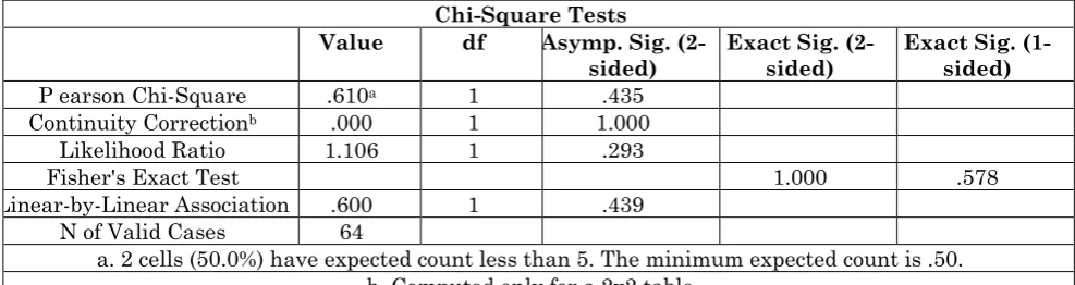 Table 5: Chi-Square result on the relationship between budgeting and financial performance 