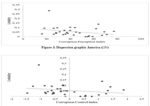 Figure 3: Dispersion graphic America (