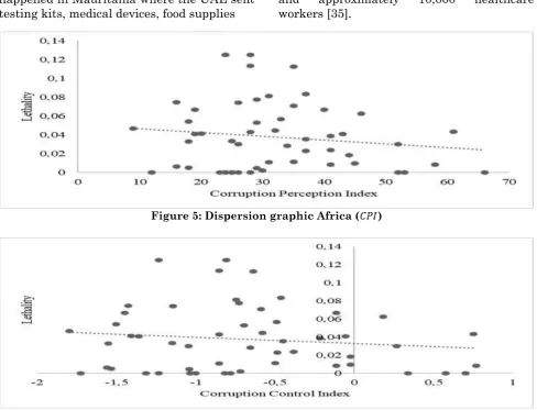 Figure 5: Dispersion graphic Africa (