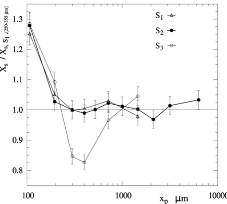 Fig. 9. Surfactant(s) content in the product,to value of the mode size class in S XS, as function of the particle size, normalised1.