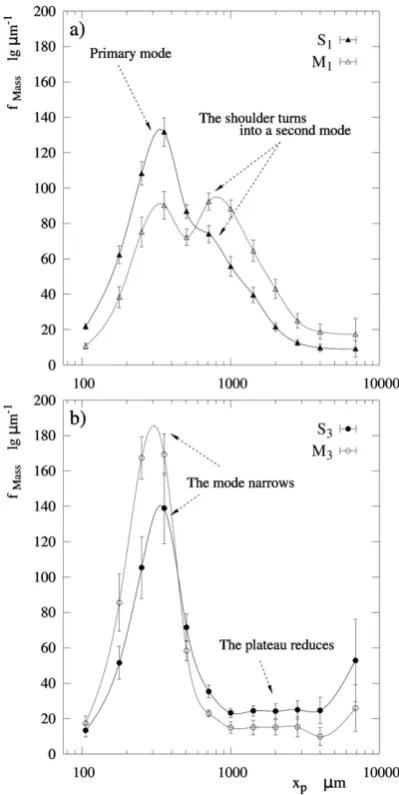 Fig. 10. Evolution of the product size distribution associated to nozzles #1 and #3 fromsingle-level operation conditions S1 and S3 [49] to multi-level operation conditions M1and M3 (a) nozzle #1, S1 [49] and M1 and (b) nozzle #3, S3 [49] and M3.