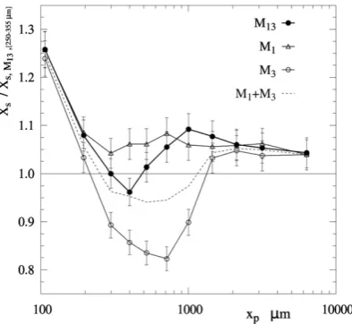 Fig. 12. Product surfactant(s) contentMoperation Mthe mode size class in M Xs as function of particle size for the multi-nozzle13, and the isolation of nozzles #1 and #3, M1 and M3