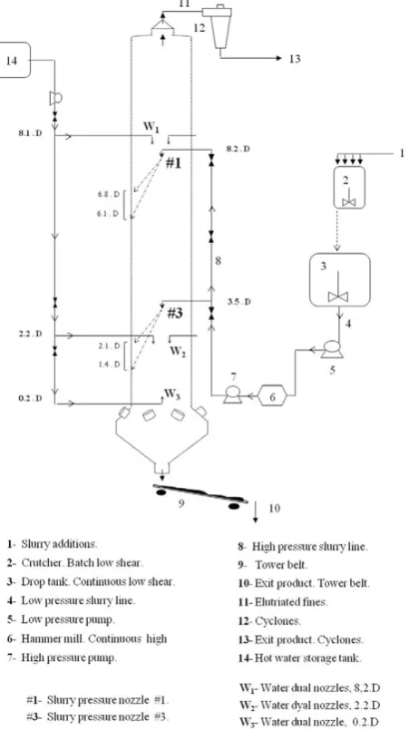 Fig. 1. Description of the counter-current dryer, the water and the slurry lines and nozzles.The projection of the slurry nozzles onto the walls depicts the thickness of a hollow conespray.