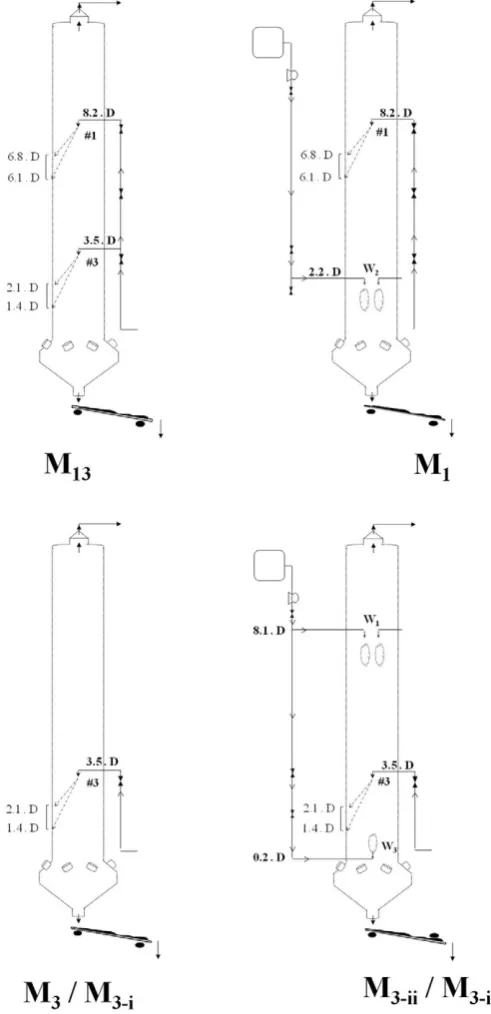 Fig. 5. Outline of experiments. A multi-nozzle reference operation denoted MM13 plus theisolation of each of the sprays with the use of water to control the air conditions (M1,3-ii and M3-iii) and the modiﬁcation of the inlet air temperature TA,IN (M3 and M3-i).