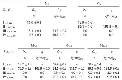 Table 7 summarizes the statistics of all the product size distributions.associated to a single-level operation render product size distributionswith a single mode between 300-425Fig