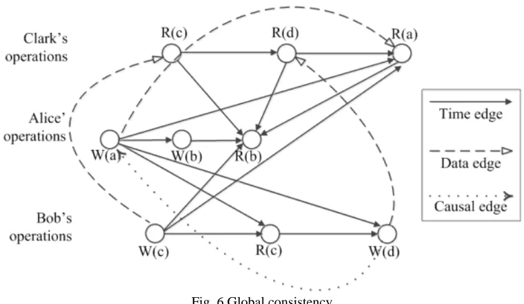 Fig. 6 Global consistency 