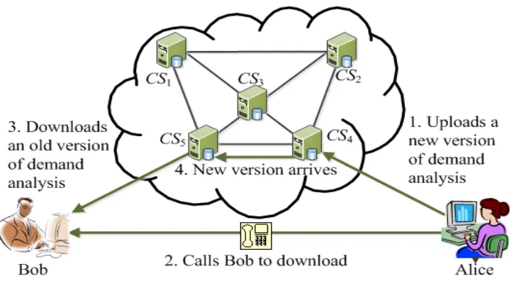 Fig. 1 Example to show casual consistency 