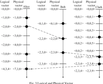 Fig. 3 Logical and Physical Vector 