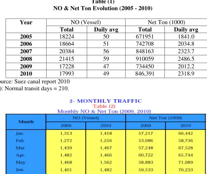 Table (1) NO & Net Ton Evolution (2005 - 2010) 
