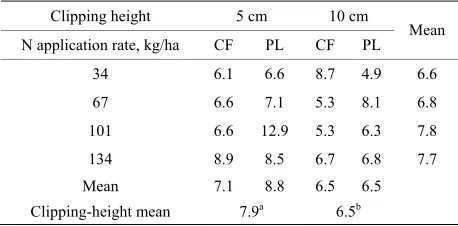 Table 12. Concentration of Cu (mg/kg, DM basis) in dallisgrass amended with commercial fertilizer (CF) or poultry litter (PL) at 4 rates of N application and clipped to a 5- or 10-cm height