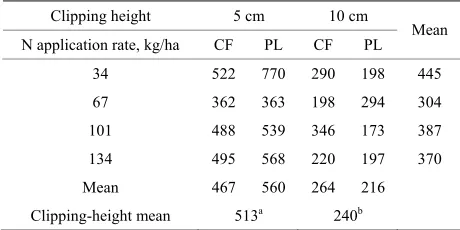 Table 13. Concentration of Fe (mg/kg, DM basis) in dallisgrass amended with commercial fertilizer (CF) or poultry litter (PL) at 4 rates of N application and clipped to a 5- or 10-cm height