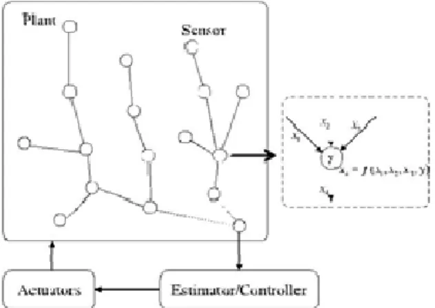 Fig. 1: Architecture of WSN-based CPS.  IN-Network Estimation: 