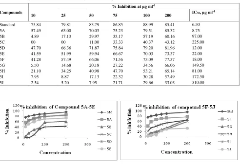 Table 2. AAU data of synthesized compound 5A-J 