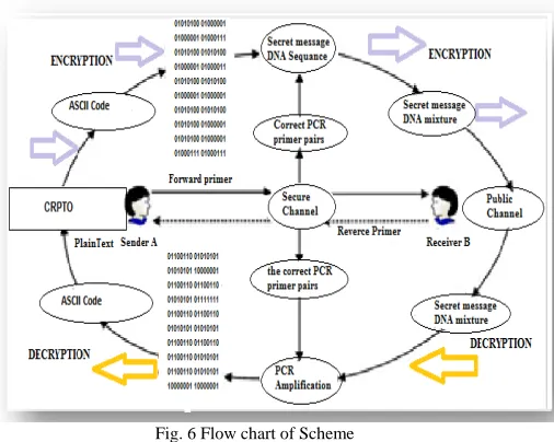 Fig. 6 Flow chart of Scheme 5. Proposed Algorithm 