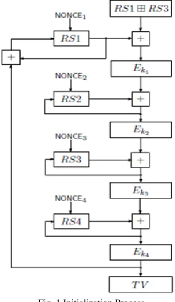 Fig. 1 Initialization Process 